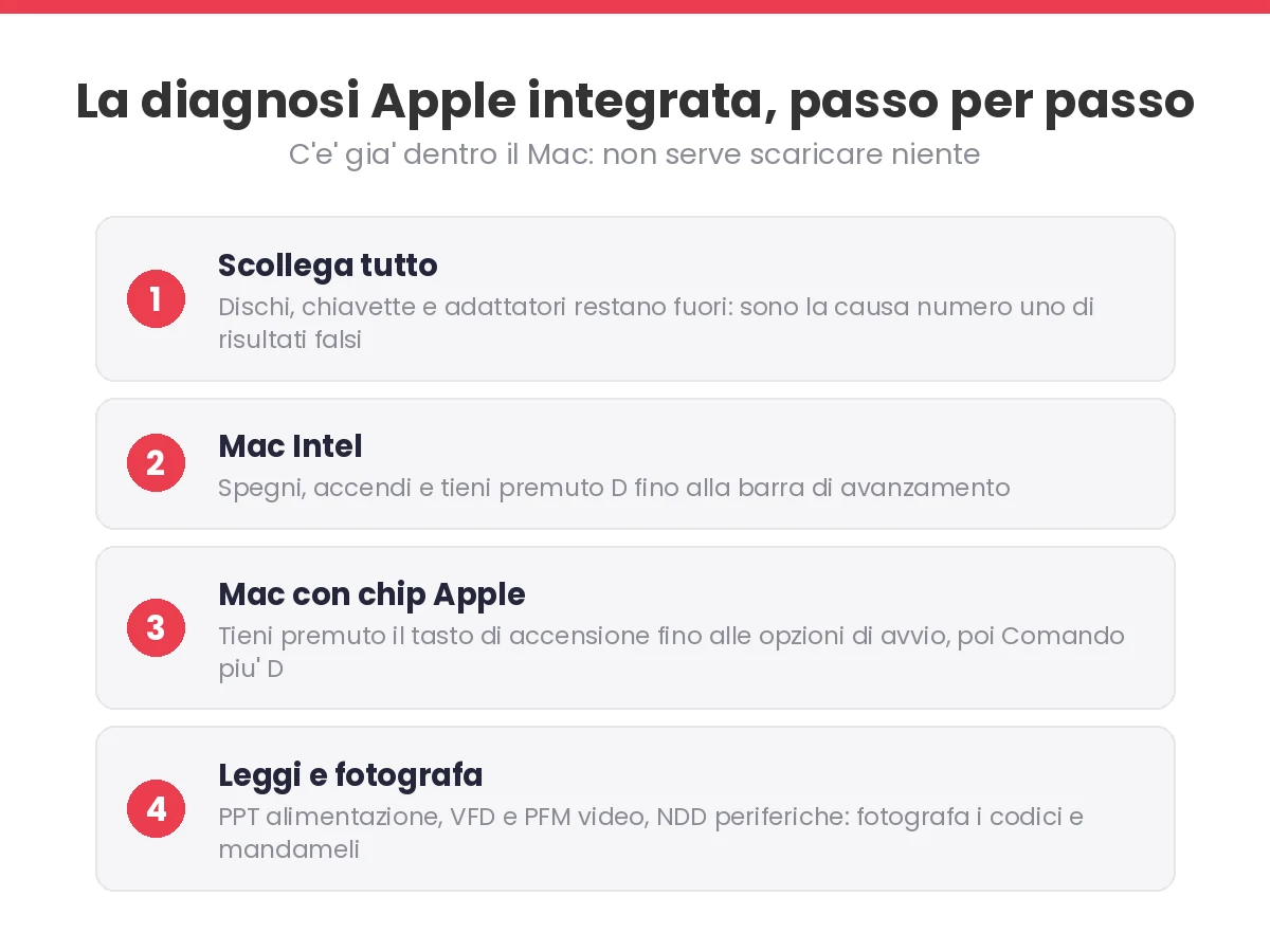 I passaggi per avviare la diagnosi Apple integrata su Mac Intel e su Mac con chip Apple