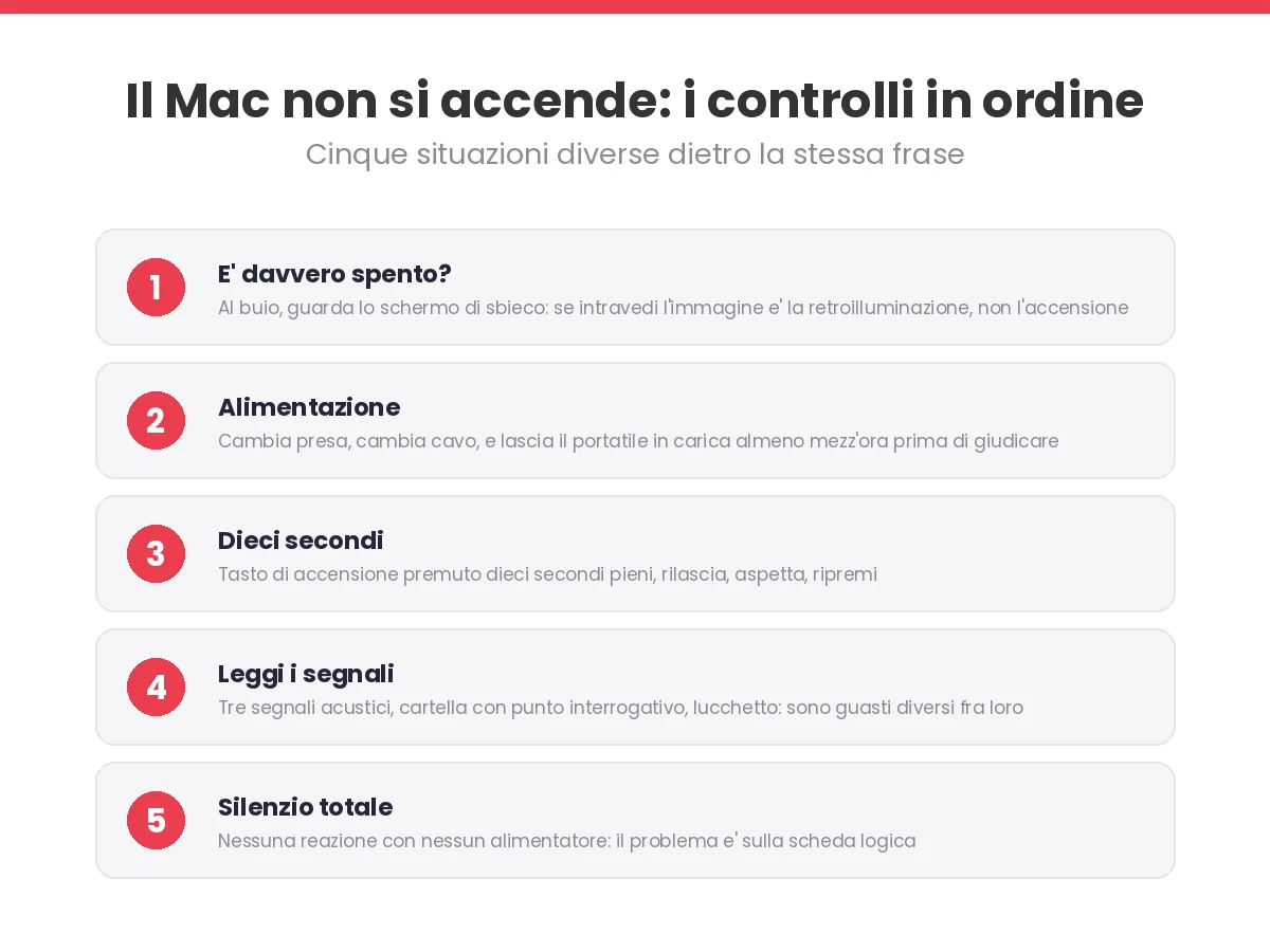 Elenco ordinato dei cinque controlli da fare quando un Mac non si accende