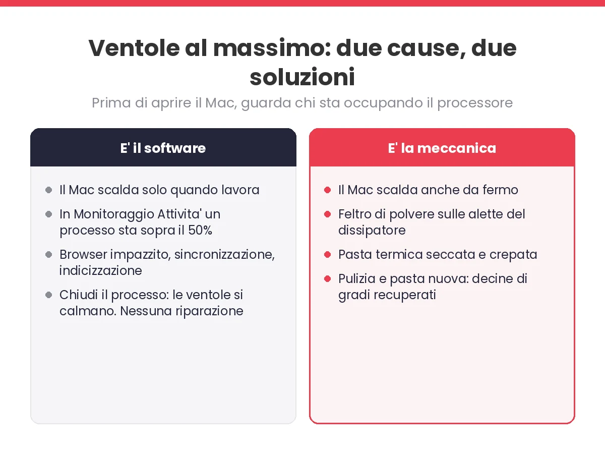 Confronto fra le cause software e le cause meccaniche del surriscaldamento di un Mac