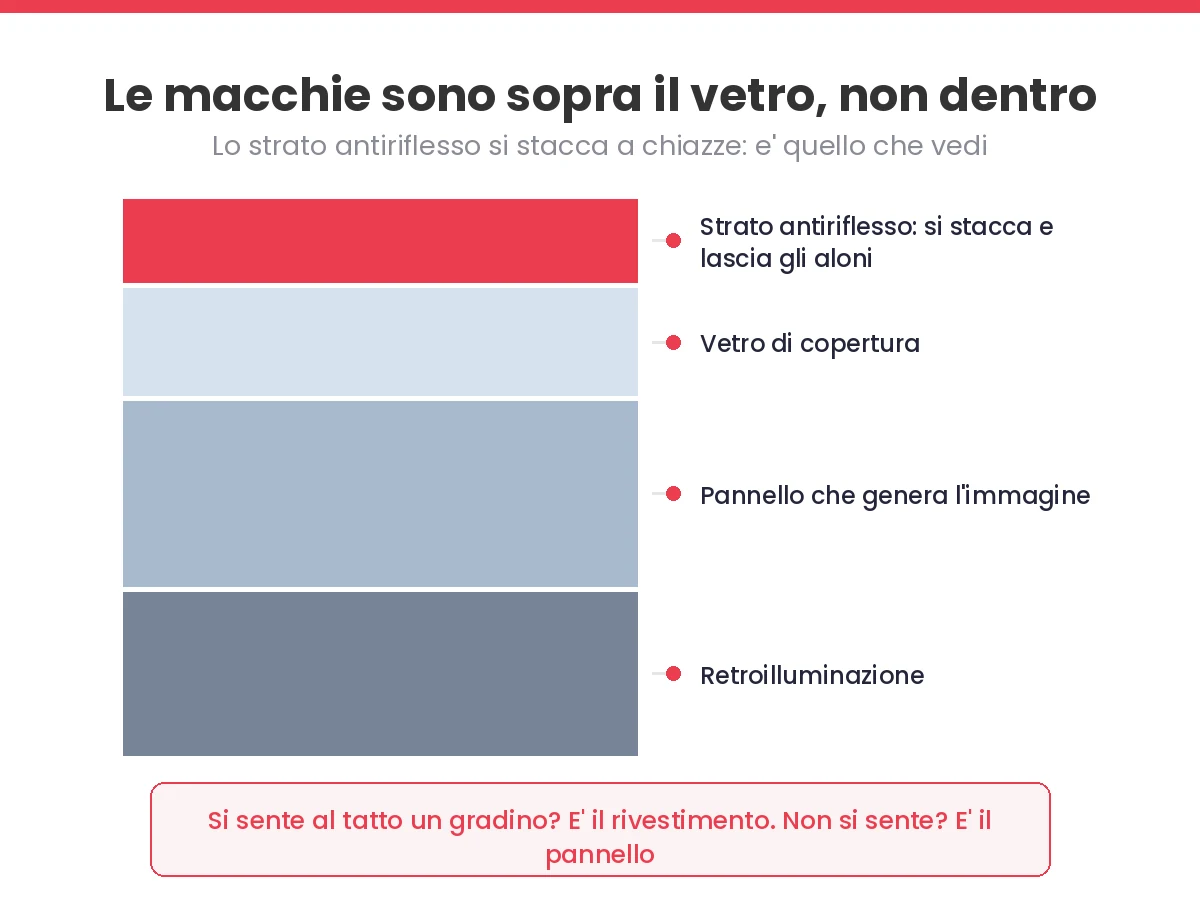 Sezione degli strati di un display Retina con lo strato antiriflesso che si stacca