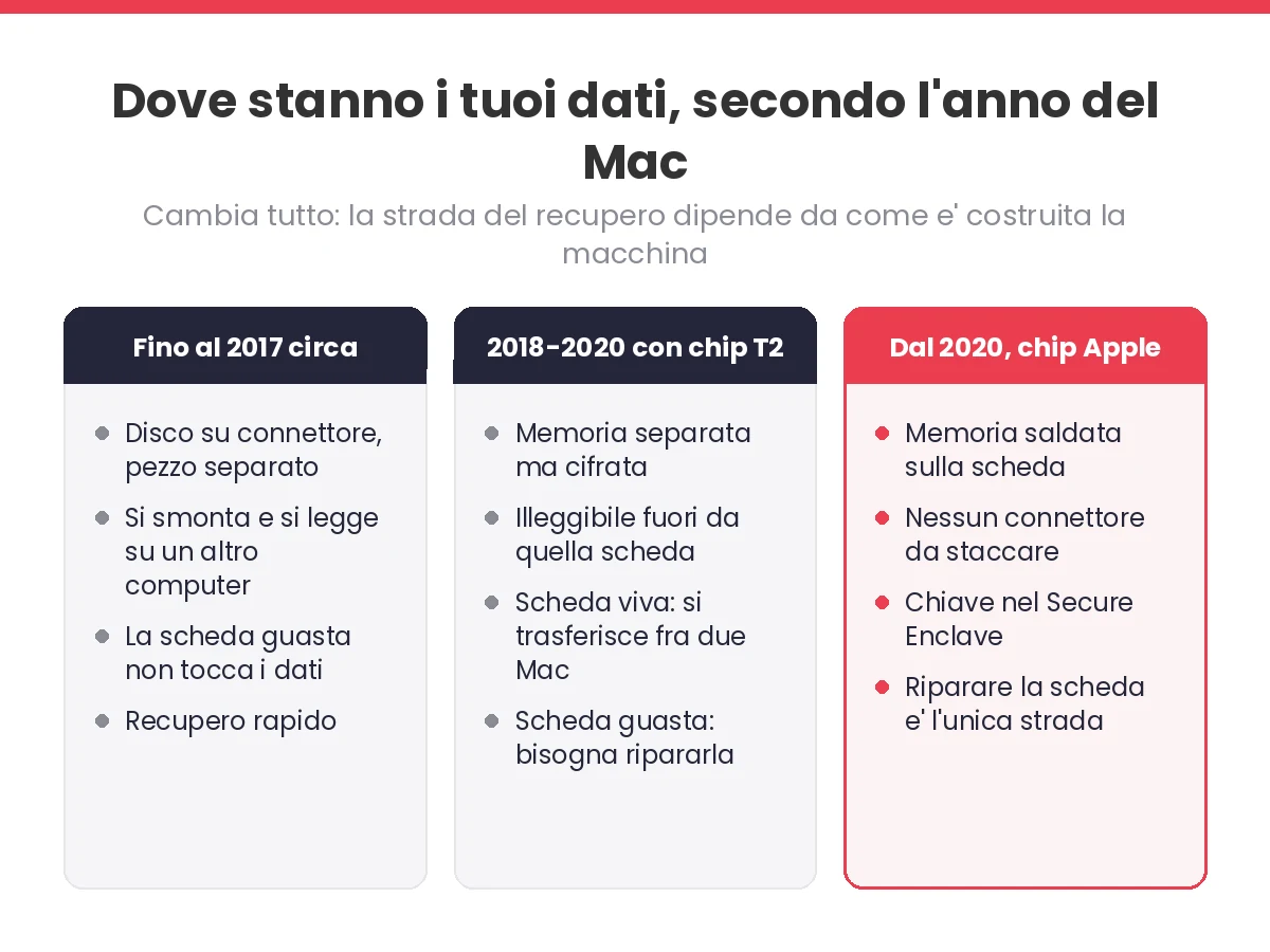 Confronto fra le tre generazioni di Mac e la possibilita' di recuperare i dati in ognuna