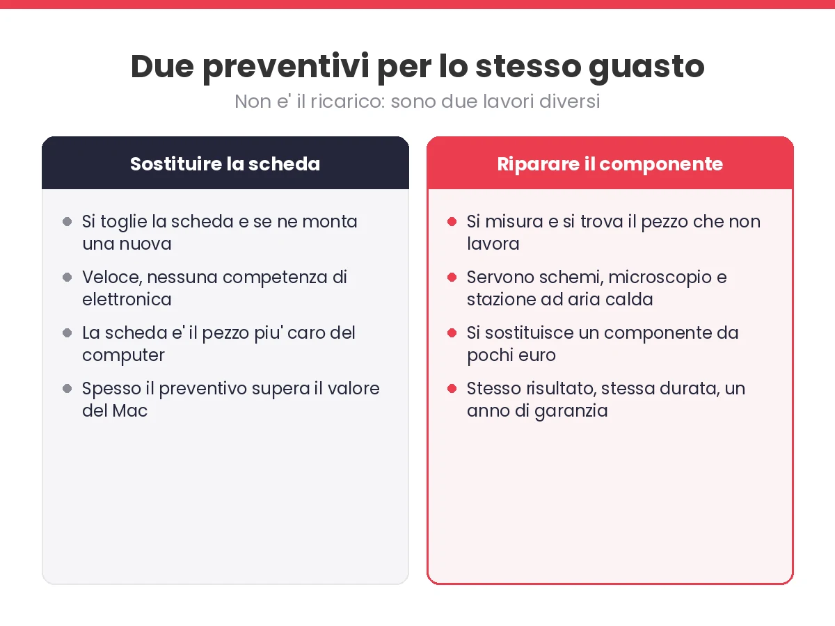 Confronto fra la sostituzione della scheda logica e la riparazione del singolo componente