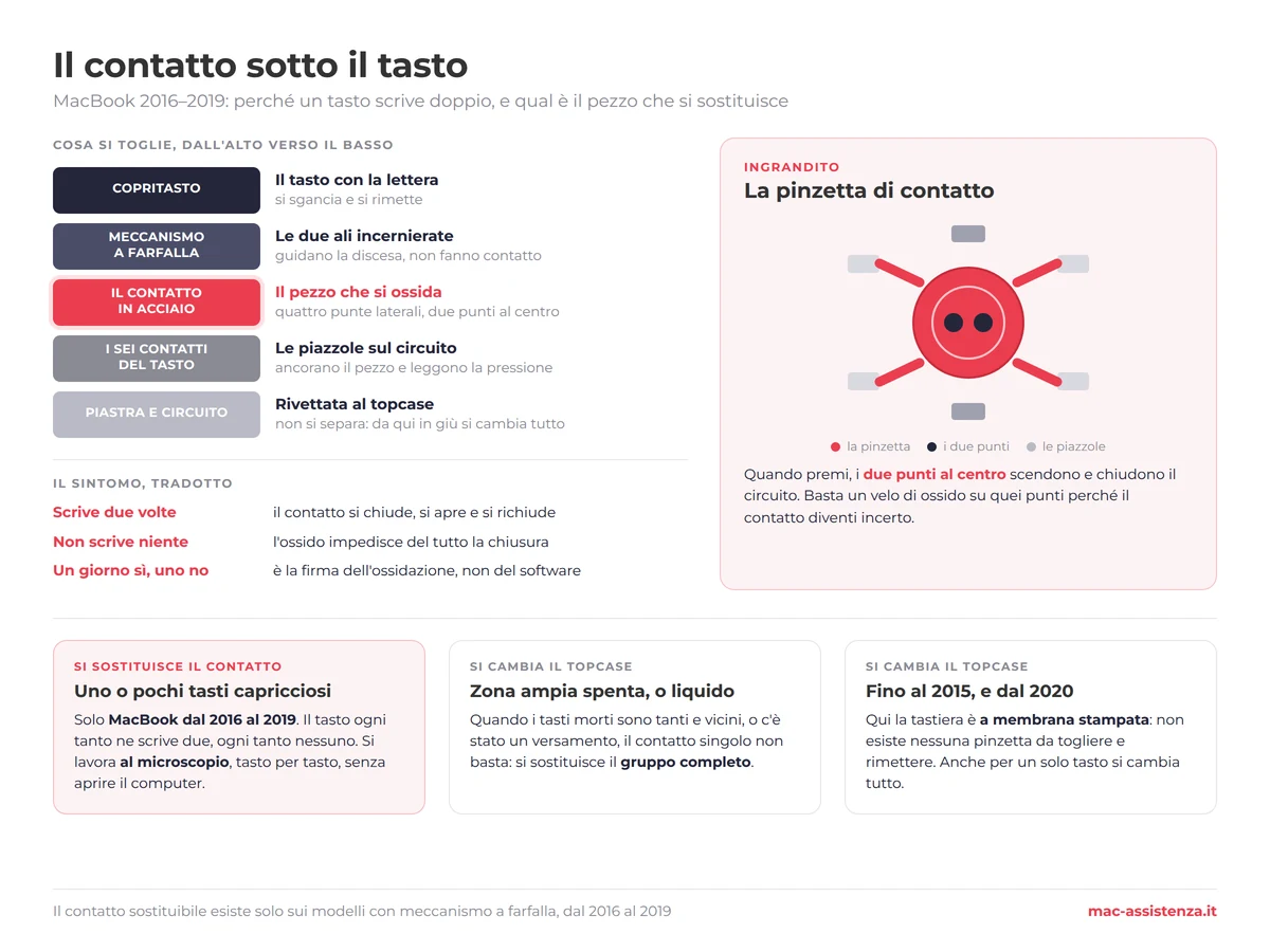 Gli strati sotto un tasto MacBook dal 2016 al 2019 e il contatto in acciaio che si ossida